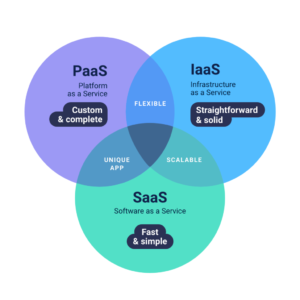 difference between saas paas iaas 